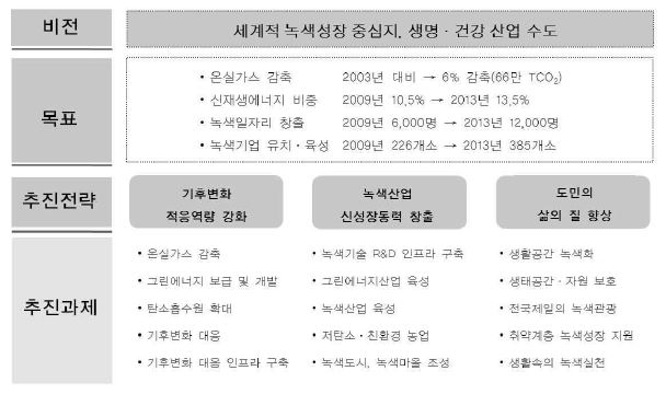 강원도 녹색성장 비전 및 목표