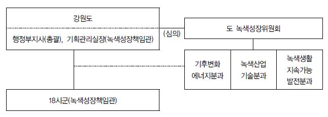 강원도 녹색성장 추진체계