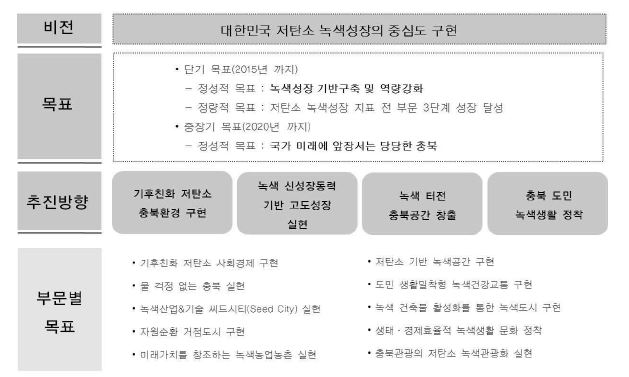 충청북도 녹색성장 비전 및 목표