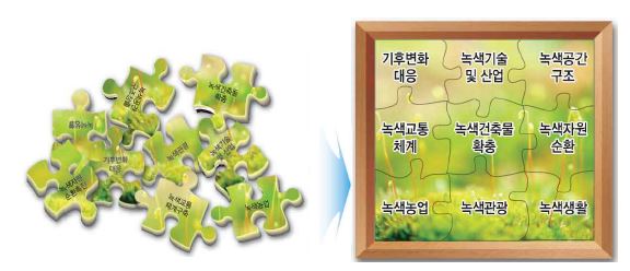 충북 저탄소 녹색성장 추진전략 수립 개념도