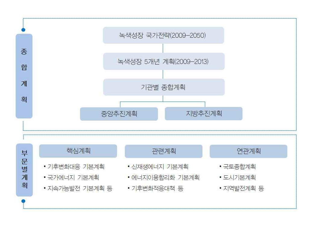 국가 녹색성장의 계획체계