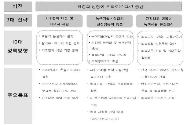 충청북도 녹색성장 비전 및 목표