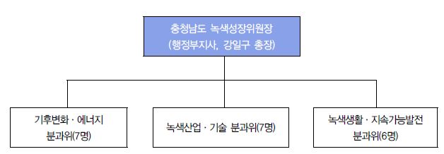 충남 녹색성장 위원회 구성현황