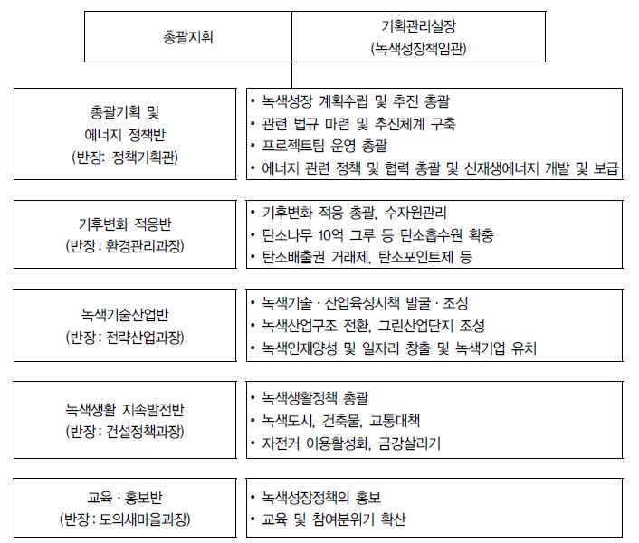 충남 녹색성장 추진단 조직 현황