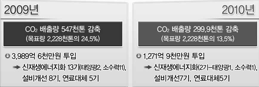 화력발전소 CO2 저감현황