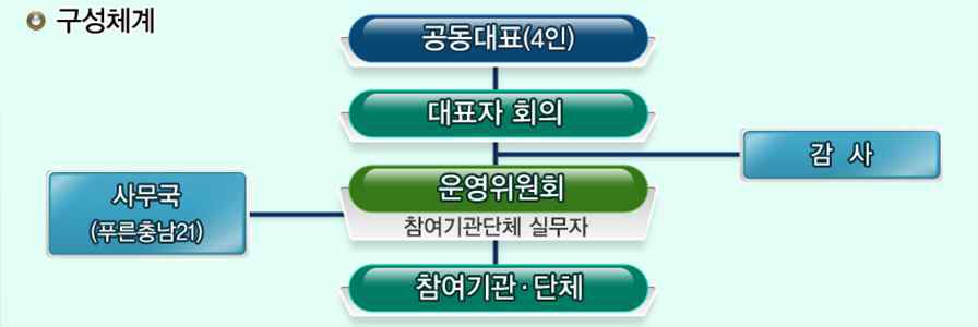 그린스타트 네트워크 조직현황