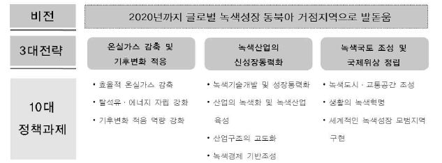 전라북도 녹색성장 비전 및 정책과제