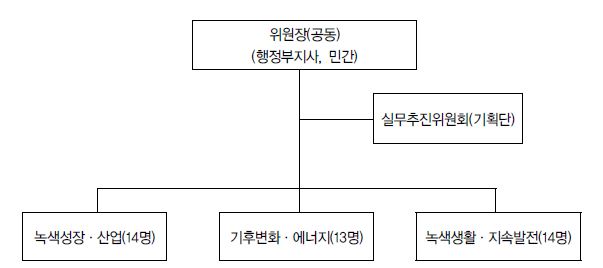 전라북도 녹색성장위원회 구성체계도