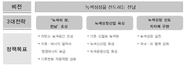 전남의 녹색성장 비전과 정책목표