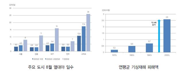 기상재해 증가