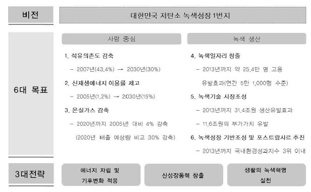 경상남도 녹색성장 비전 및 목표