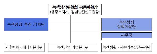 도 녹색성장위원회 체계도