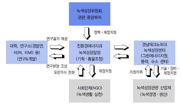 녹색성장 산․학․연․관 네트워크 구축