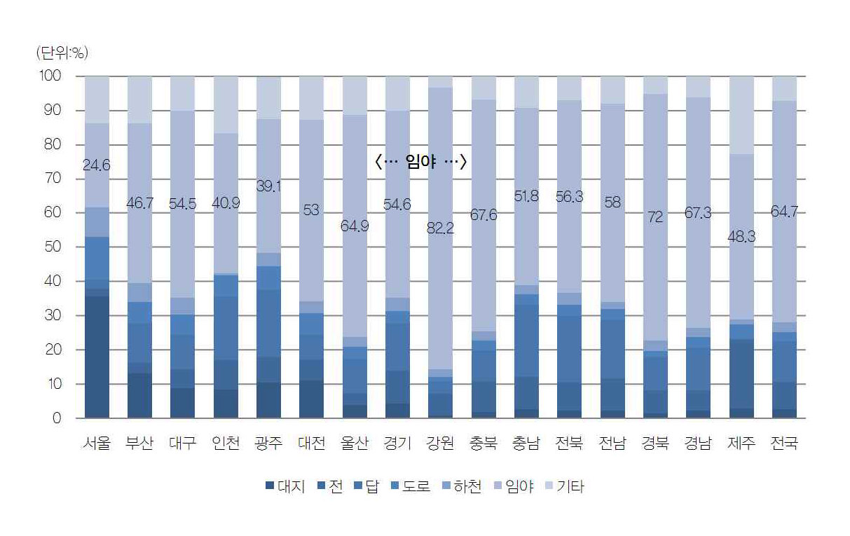 시도별 토지이용 현황