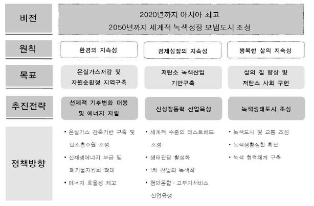 제주특별자치도 녹색성장 추진방향