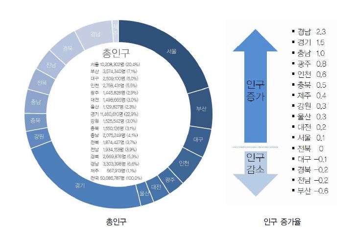 시도별 인구 현황