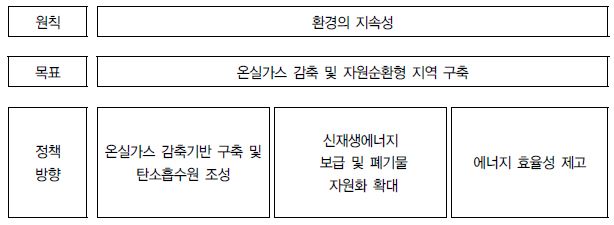 선제적 기후변화 적응 및 에너지 자립 정책방향