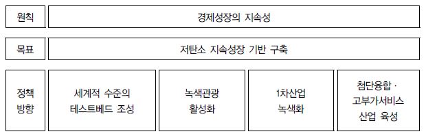 신성장동력산업 육성 정책방향