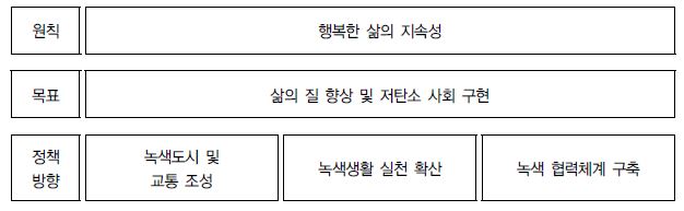 녹색생태도시 조성 정책방향