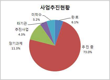 사업추진현황