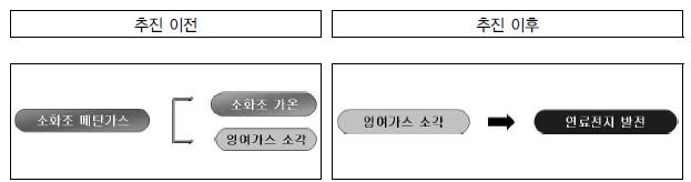 소화조 메탄가스 활용 연료전지 발전사업의 추진 전후 비교