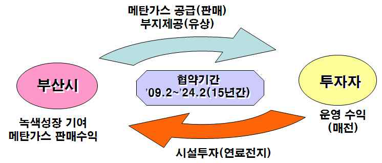 하수처리장 소화조 메탄가스 활용 연료전지 발전사업 구조