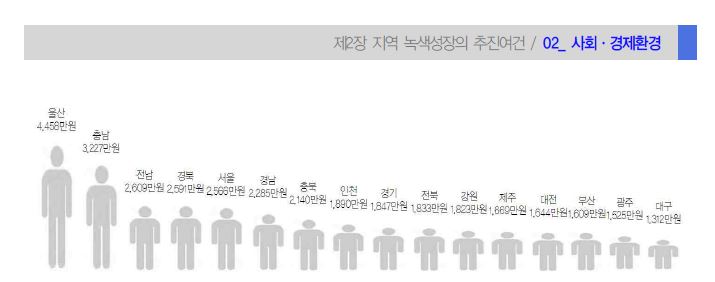 시도별 1인당 지역내총생산 현황