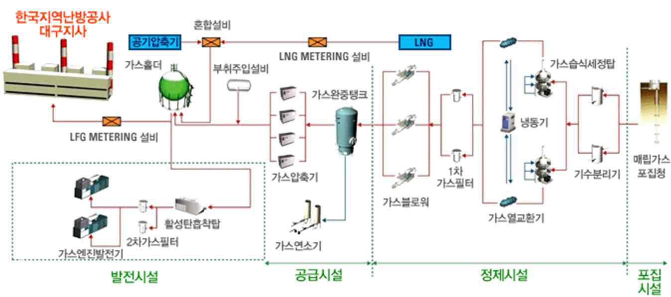 주요 공정시설 계통도