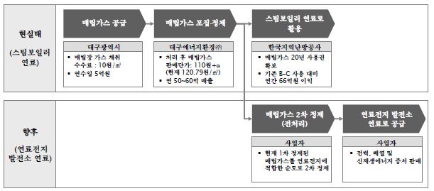 방천리 매립가스 현 실태 및 향후 추진방향성