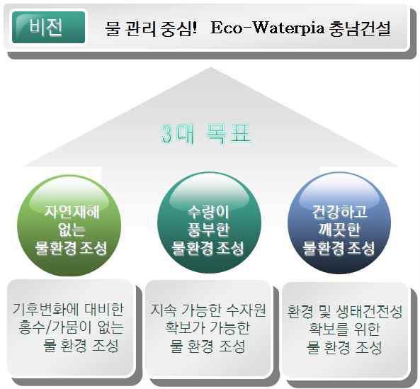 충남 물 통합관리 비전체계