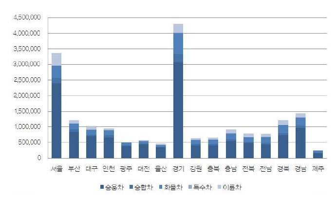 시도별 자동차 등록현황