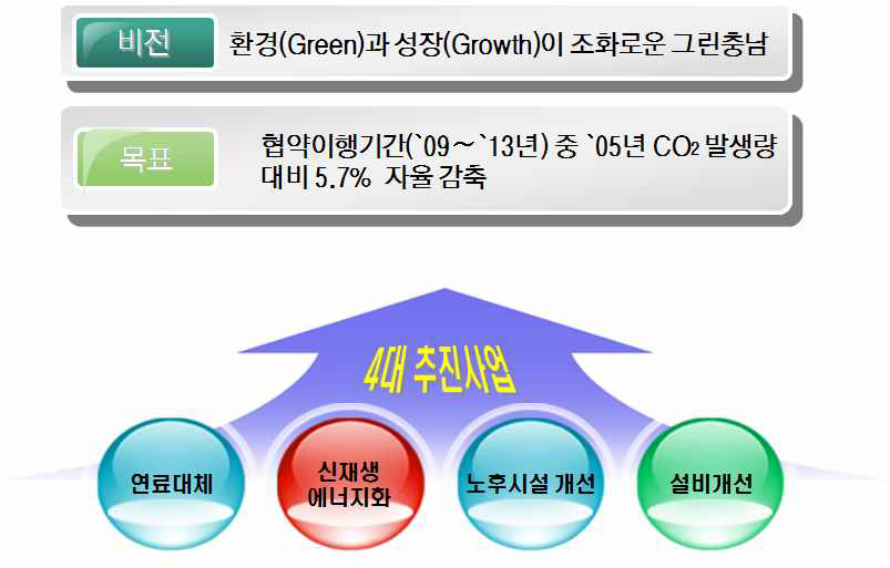 화력발전소 CO2 자발적 협약 비전체계