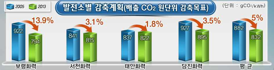 화력발전소별 CO2 감축 목표