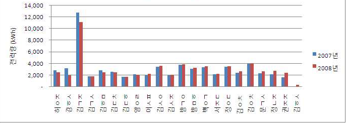 등용마을 주민들 연간 전력 사용량