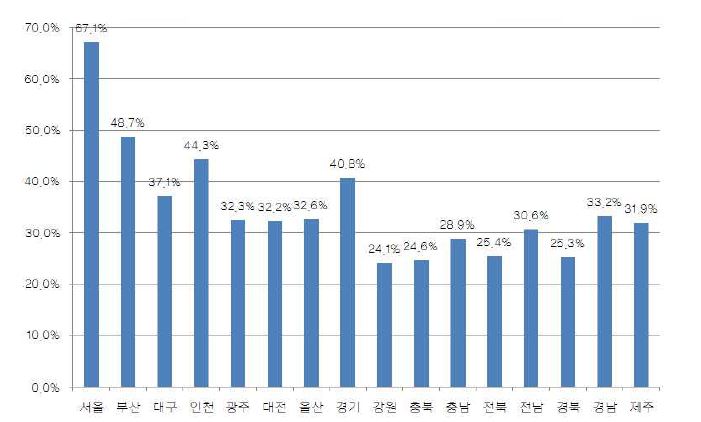 대중교통 수송분담률