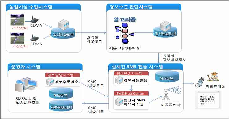 SMS 전송 흐름도