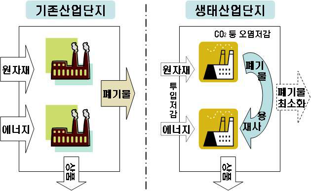 기존산업단지와 생태산업단지의 개념적 차이