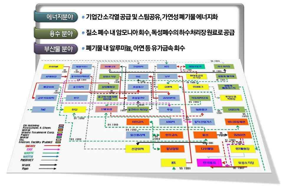 울산 산업단지 생태네트워크