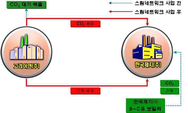 산업공생 전후비교