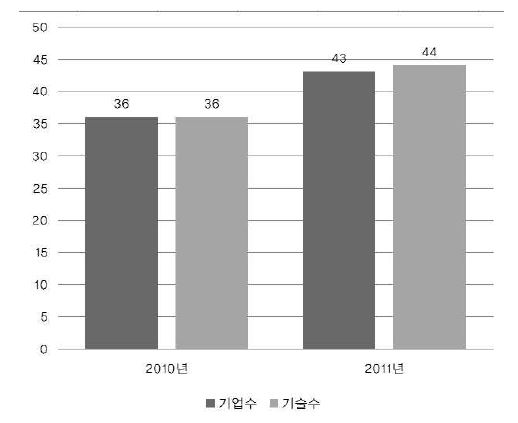 기업지원 현황