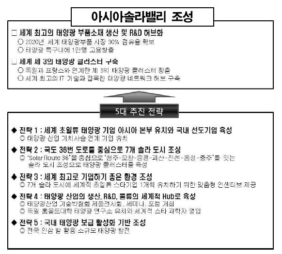 태양광 특구의 목표와 추진전략