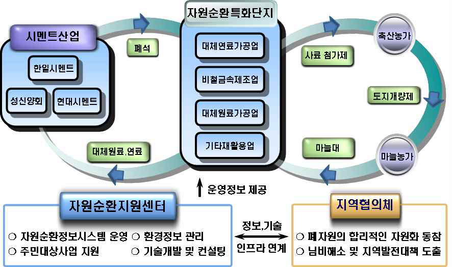 단양권 자원순환망 구성운영체계