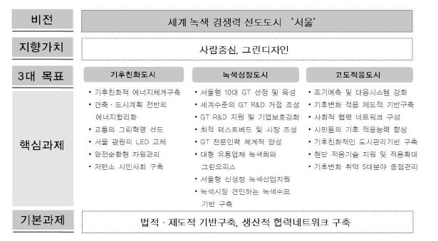 서울형 저탄소 녹색성장 마스터플랜