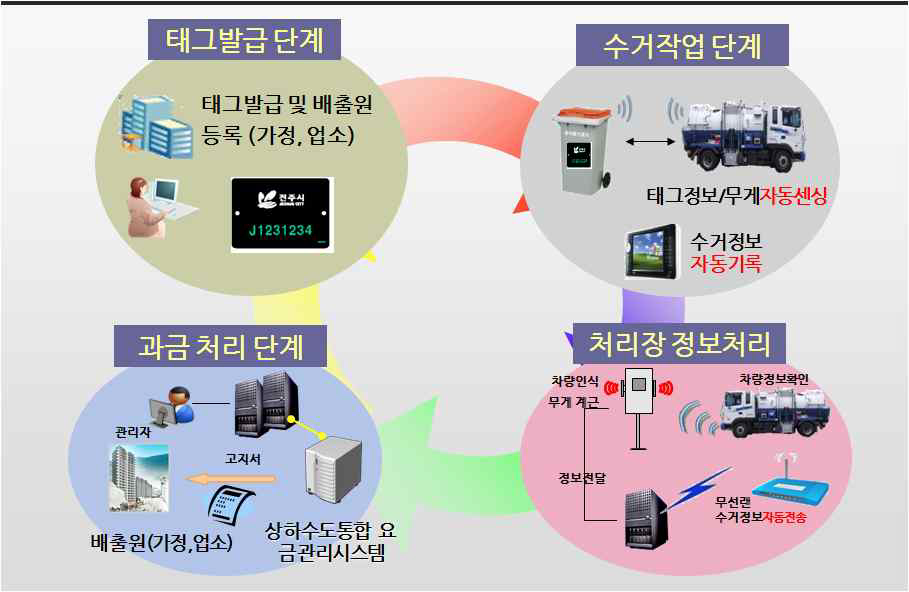 전주시 RFID 음식물류 폐기물 수거시스템