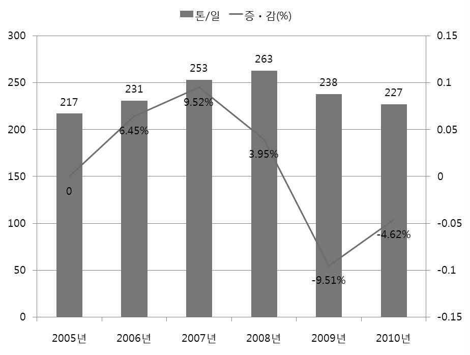 전주시 음식물류 폐기물 배출량 변화