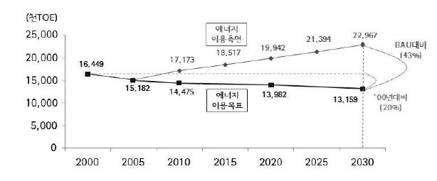 서울시 에너지 사용량 절감 시나리오