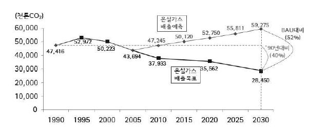 서울시 온실가스 배출 저감 시나리오