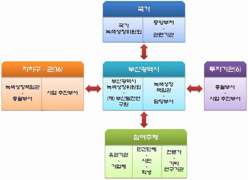 계획 추진을 위한 네트워크