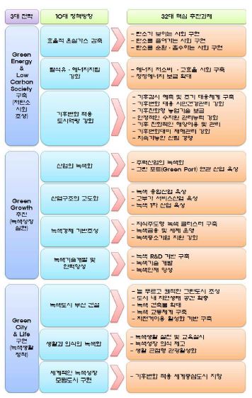 5개년 추진계획의 총괄 체계