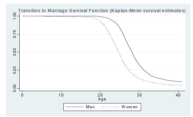 결혼 이행 생존 함수 (Kaplan-Meier survival estimates)